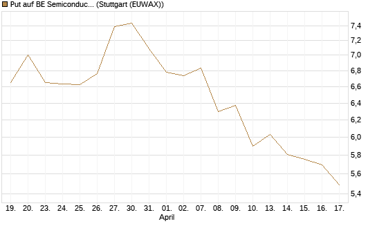 Put auf BE Semiconductor Industries NV [Morgan Stanley & Co. Int. plc] Chart