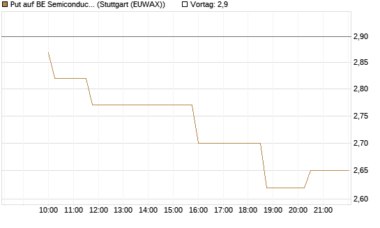 Put auf BE Semiconductor Industries NV [Morgan Stanley & Co. Int. plc] Chart