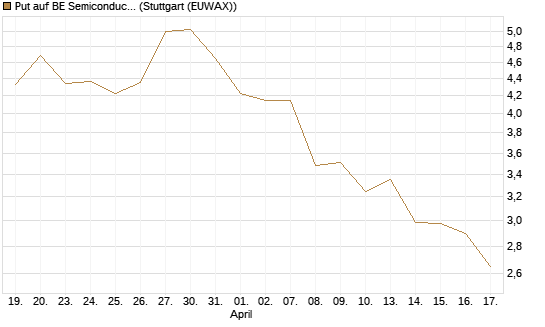 Put auf BE Semiconductor Industries NV [Morgan Stanley & Co. Int. plc] Chart