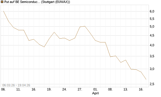 Put auf BE Semiconductor Industries NV [Morgan Stanley & Co. Int. plc] Chart