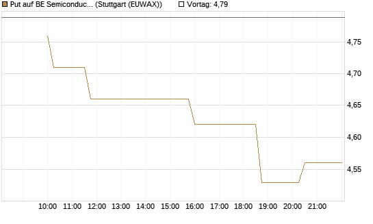 Put auf BE Semiconductor Industries NV [Morgan Stanley & Co. Int. plc] Chart