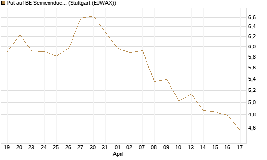 Put auf BE Semiconductor Industries NV [Morgan Stanley & Co. Int. plc] Chart