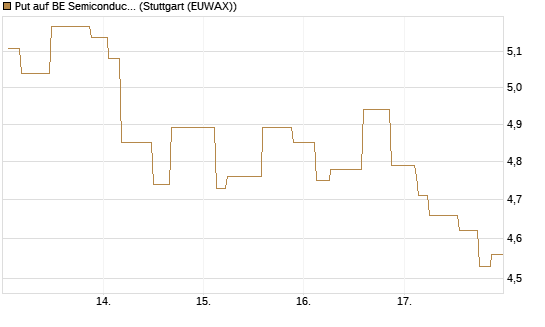 Put auf BE Semiconductor Industries NV [Morgan Stanley & Co. Int. plc] Chart