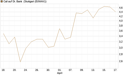 Call auf Dt. Bank [Vontobel] Chart