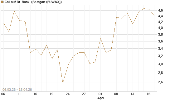 Call auf Dt. Bank [Vontobel] Chart