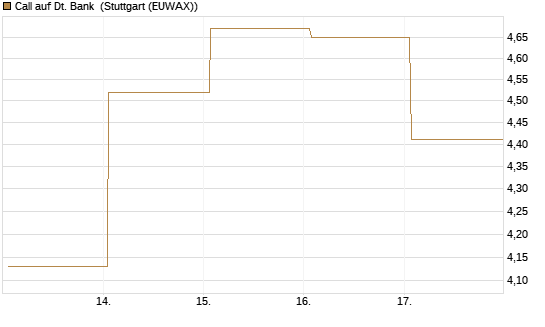 Call auf Dt. Bank [Vontobel] Chart