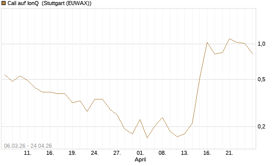 Call auf IonQ [Vontobel] Chart