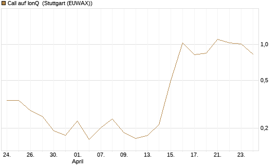 Call auf IonQ [Vontobel] Chart