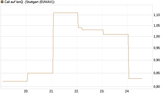 Call auf IonQ [Vontobel] Chart