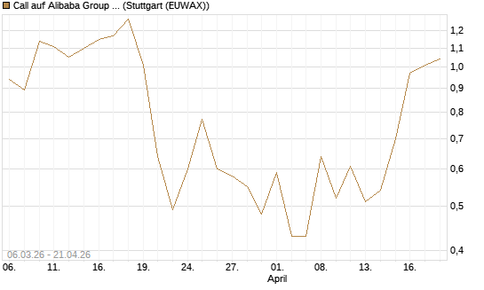 Call auf Alibaba Group ADR [Vontobel] Chart