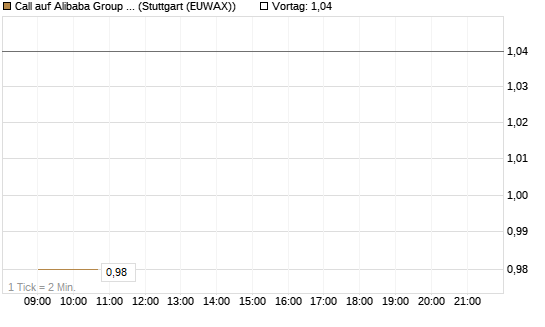 Call auf Alibaba Group ADR [Vontobel] Chart