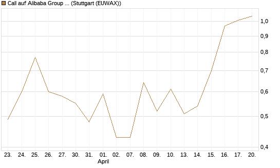 Call auf Alibaba Group ADR [Vontobel] Chart