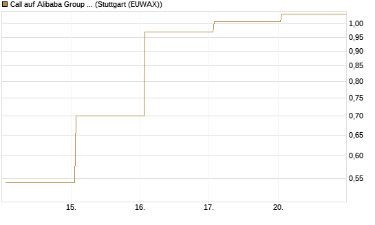 Call auf Alibaba Group ADR [Vontobel] Chart
