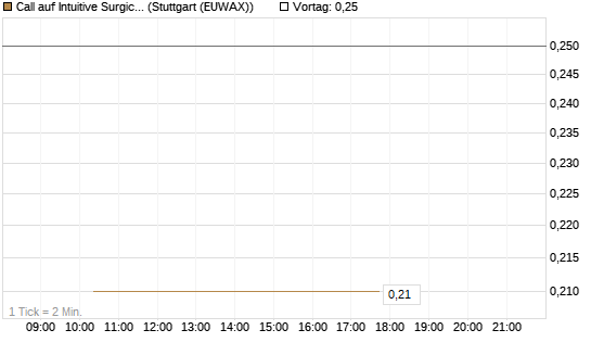 Call auf Intuitive Surgical [J.P. Morgan Structured Products B.V.] Chart