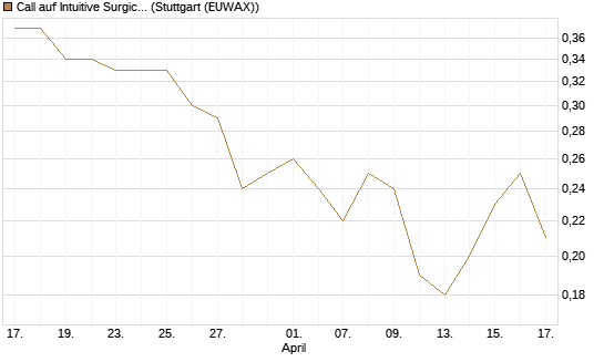 Call auf Intuitive Surgical [J.P. Morgan Structured Products B.V.] Chart