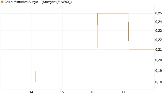Call auf Intuitive Surgical [J.P. Morgan Structured Products B.V.] Chart