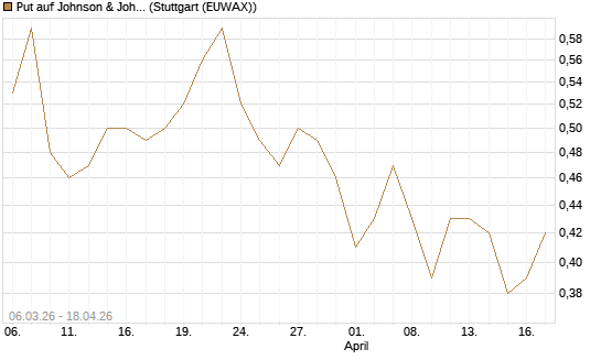 Put auf Johnson & Johnson [J.P. Morgan Structured Products B.V.] Chart