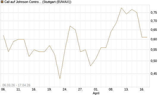 Call auf Johnson Controls Intl. [J.P. Morgan Structured Products B.V.] Chart