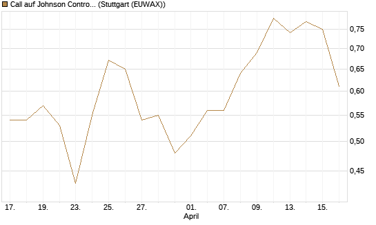Call auf Johnson Controls Intl. [J.P. Morgan Structured Products B.V.] Chart