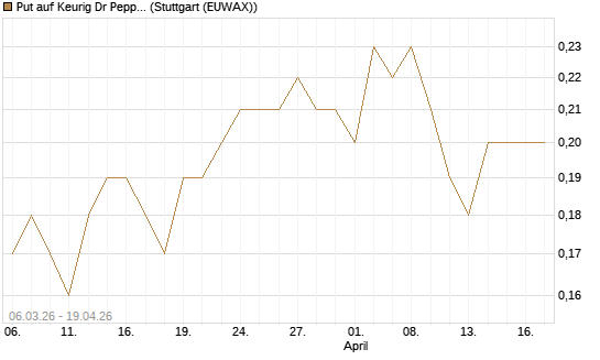 Put auf Keurig Dr Pepper [J.P. Morgan Structured Products B.V.] Chart