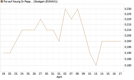 Put auf Keurig Dr Pepper [J.P. Morgan Structured Products B.V.] Chart