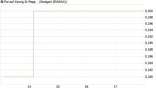 Put auf Keurig Dr Pepper [J.P. Morgan Structured Products B.V.] Chart