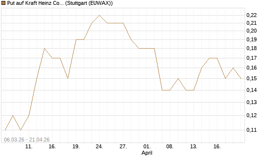 Put auf Kraft Heinz Company [J.P. Morgan Structured Products B.V.] Chart
