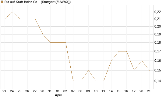 Put auf Kraft Heinz Company [J.P. Morgan Structured Products B.V.] Chart