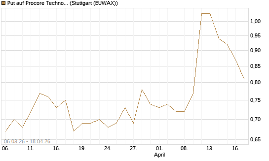 Put auf Procore Technologies Inc [J.P. Morgan Structured Products B.V.] Chart