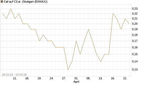 Call auf C3.ai [J.P. Morgan Structured Products B.V.] Chart