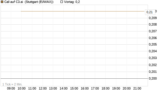 Call auf C3.ai [J.P. Morgan Structured Products B.V.] Chart