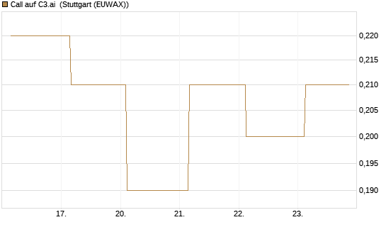 Call auf C3.ai [J.P. Morgan Structured Products B.V.] Chart