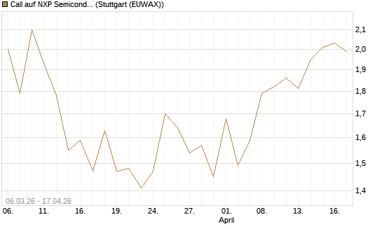 Call auf NXP Semiconductors N.V. [J.P. Morgan Structured Products B.V.] Chart