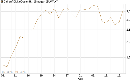 Call auf DigitalOcean Holdings [J.P. Morgan Structured Products B.V.] Chart