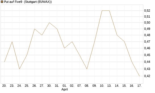 Put auf Five9 [J.P. Morgan Structured Products B.V.] Chart
