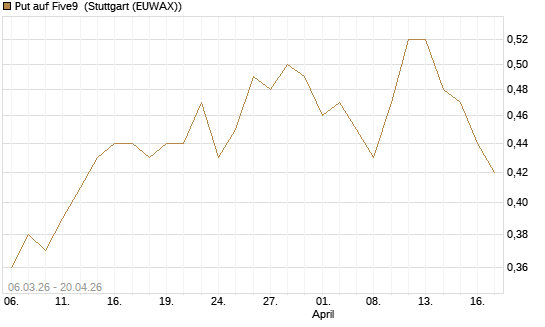 Put auf Five9 [J.P. Morgan Structured Products B.V.] Chart
