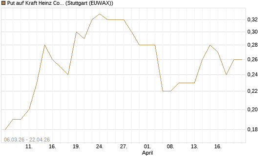 Put auf Kraft Heinz Company [J.P. Morgan Structured Products B.V.] Chart