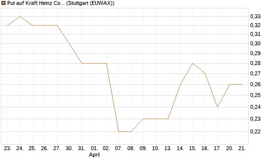 Put auf Kraft Heinz Company [J.P. Morgan Structured Products B.V.] Chart