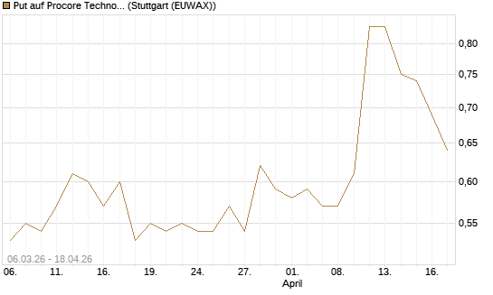 Put auf Procore Technologies Inc [J.P. Morgan Structured Products B.V.] Chart