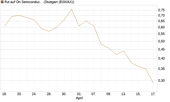 Put auf On Semiconductor [J.P. Morgan Structured Products B.V.] Chart