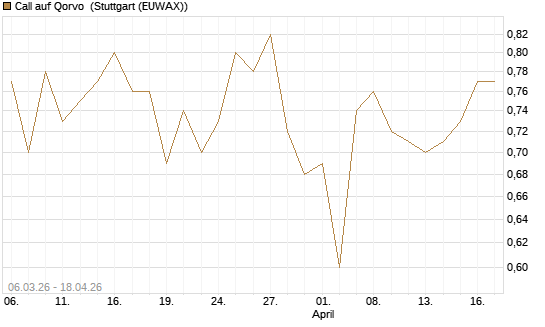 Call auf Qorvo [J.P. Morgan Structured Products B.V.] Chart