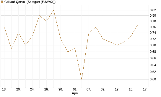 Call auf Qorvo [J.P. Morgan Structured Products B.V.] Chart