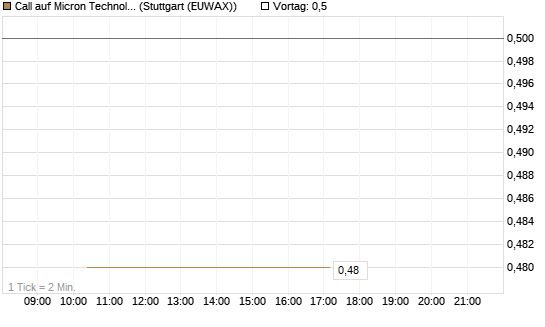 Call auf Micron Technology [J.P. Morgan Structured Products B.V.] Chart