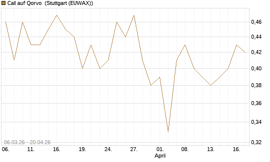 Call auf Qorvo [J.P. Morgan Structured Products B.V.] Chart