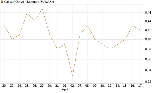 Call auf Qorvo [J.P. Morgan Structured Products B.V.] Chart