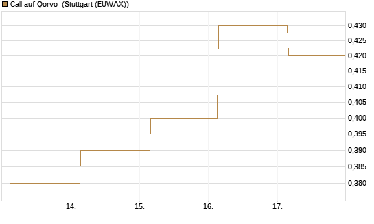 Call auf Qorvo [J.P. Morgan Structured Products B.V.] Chart