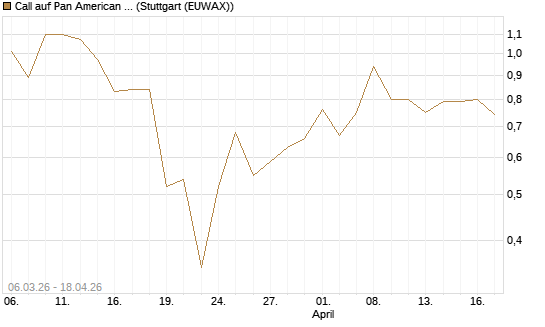 Call auf Pan American Silver [J.P. Morgan Structured Products B.V.] Chart