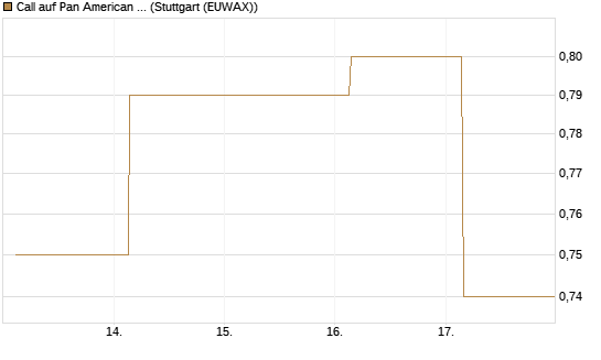 Call auf Pan American Silver [J.P. Morgan Structured Products B.V.] Chart