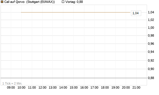 Call auf Qorvo [J.P. Morgan Structured Products B.V.] Chart