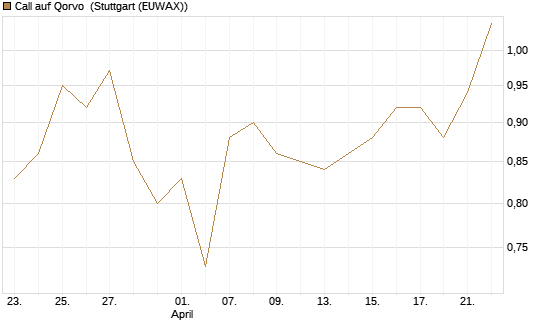 Call auf Qorvo [J.P. Morgan Structured Products B.V.] Chart